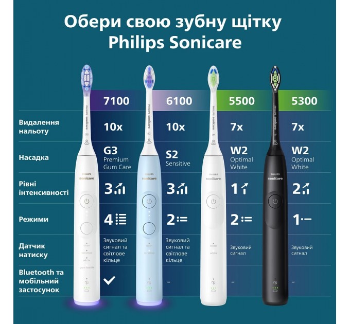 Щетка зубная электр. Philips Sonicare 7100 Series, 62т. колеб/мин, насадок-1, футляр, белый